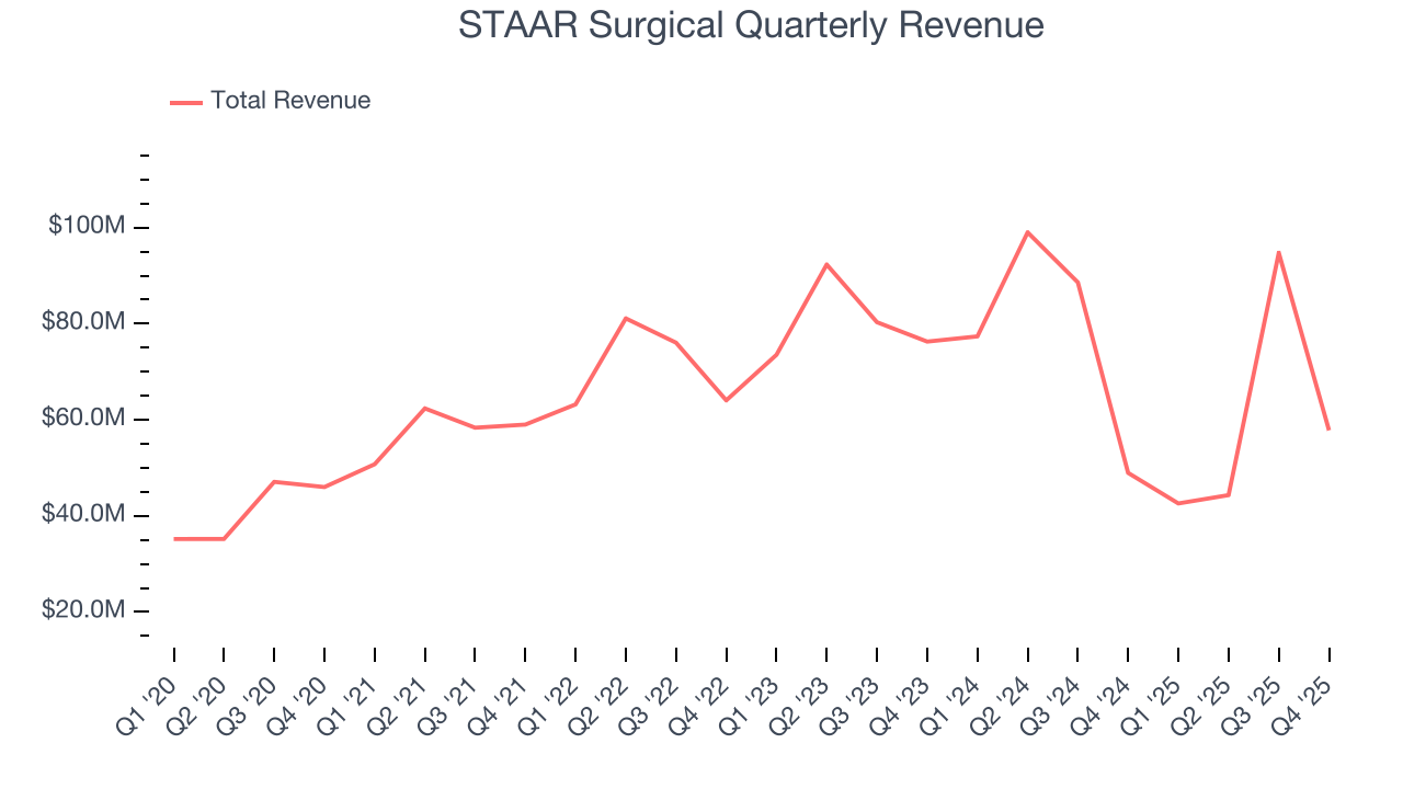 STAAR Surgical Quarterly Revenue