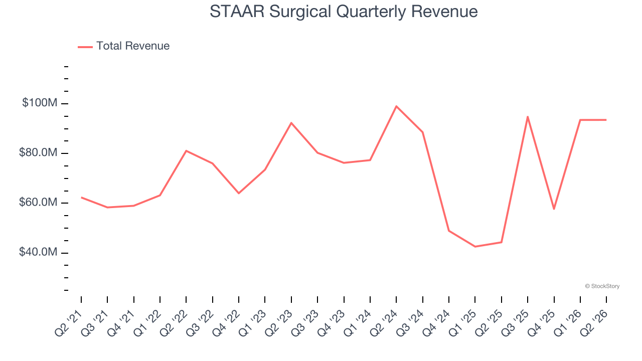 STAAR Surgical Quarterly Revenue