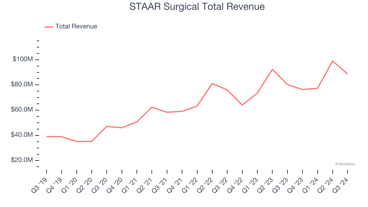 STAAR Surgical Total Revenue