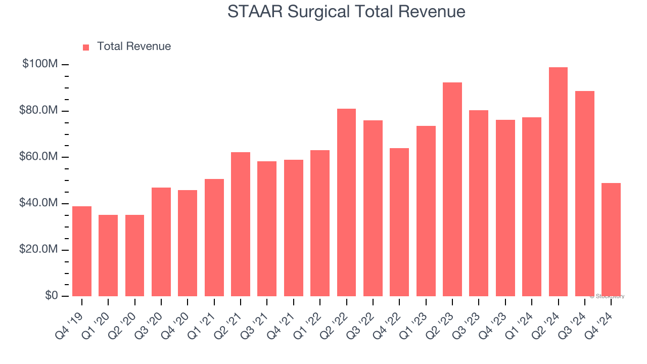 STAAR Surgical Total Revenue