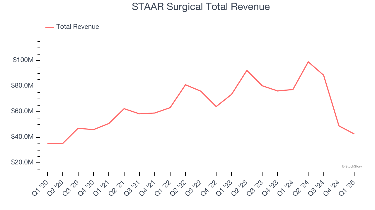 STAAR Surgical Total Revenue
