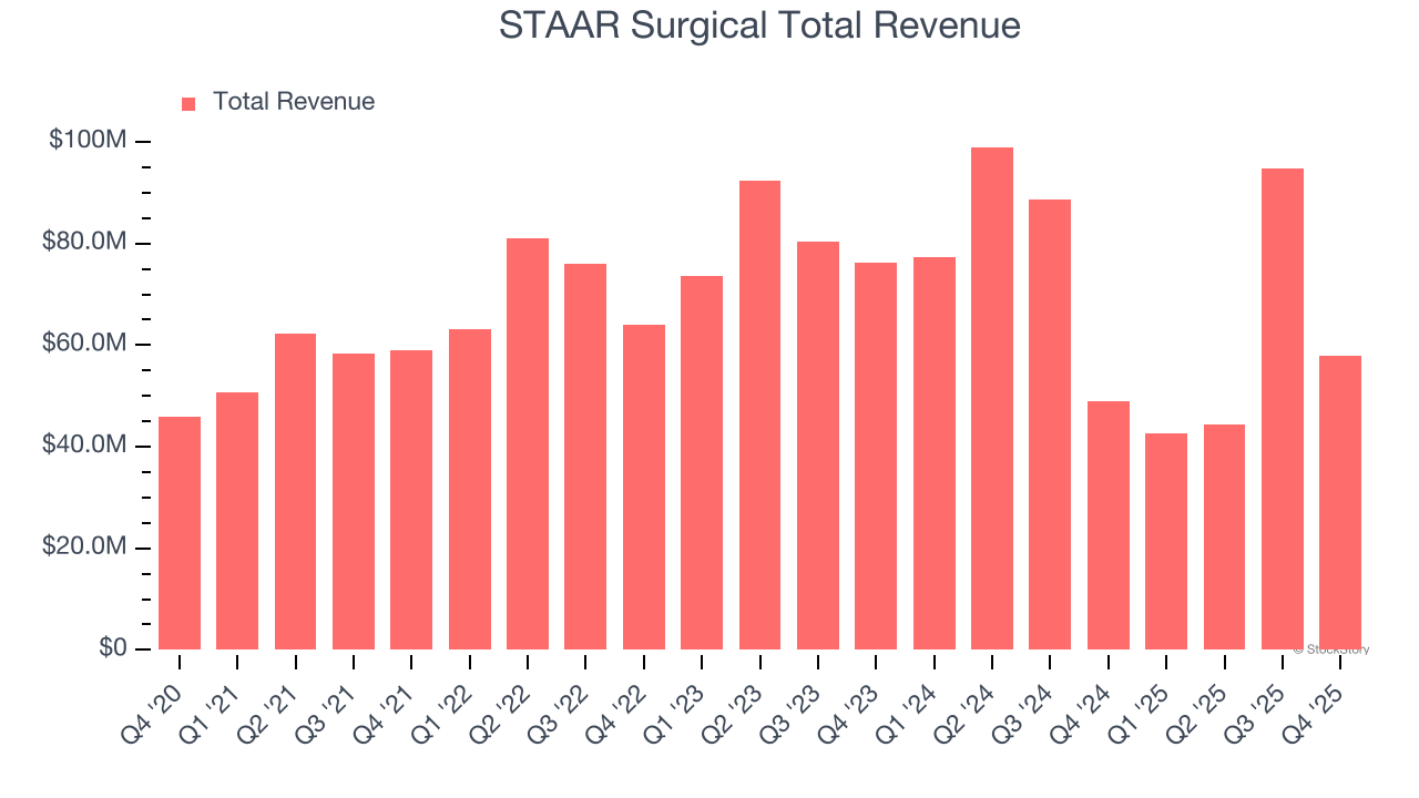 STAAR Surgical Total Revenue