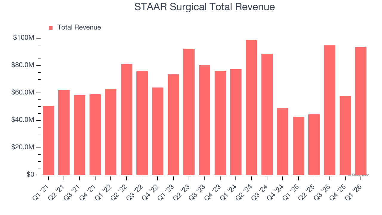 STAAR Surgical Total Revenue