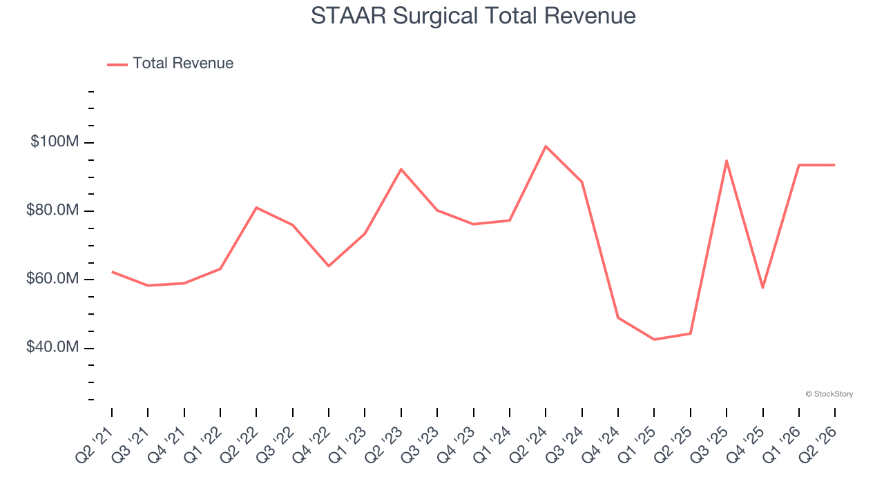 STAAR Surgical Total Revenue
