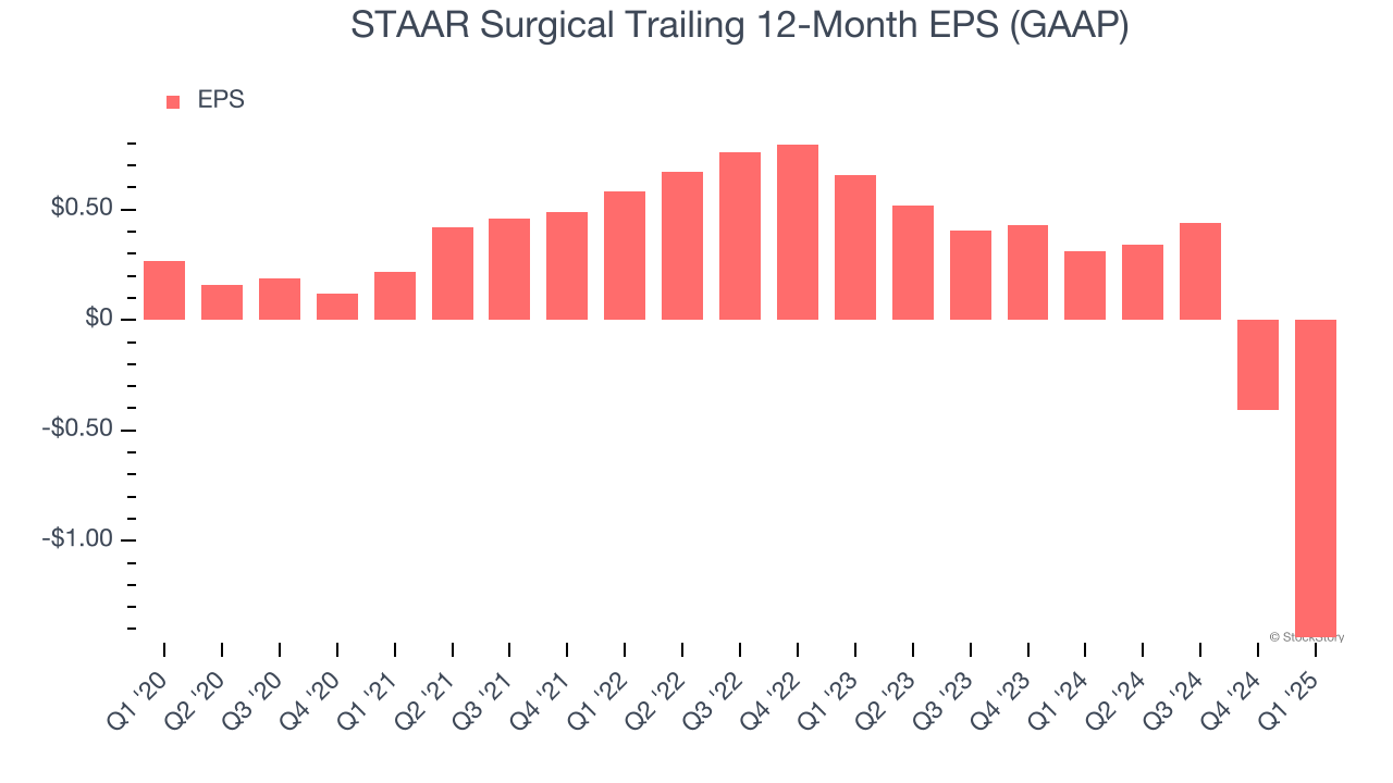 STAAR Surgical Trailing 12-Month EPS (GAAP)