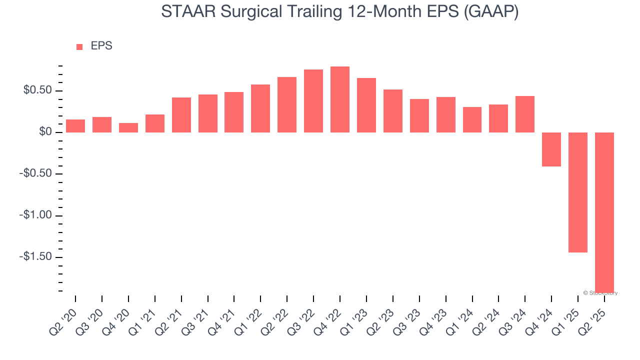 STAAR Surgical Trailing 12-Month EPS (GAAP)