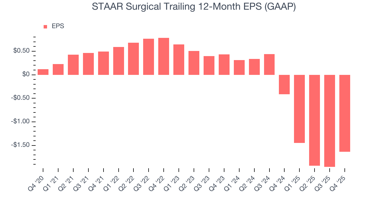 STAAR Surgical Trailing 12-Month EPS (GAAP)