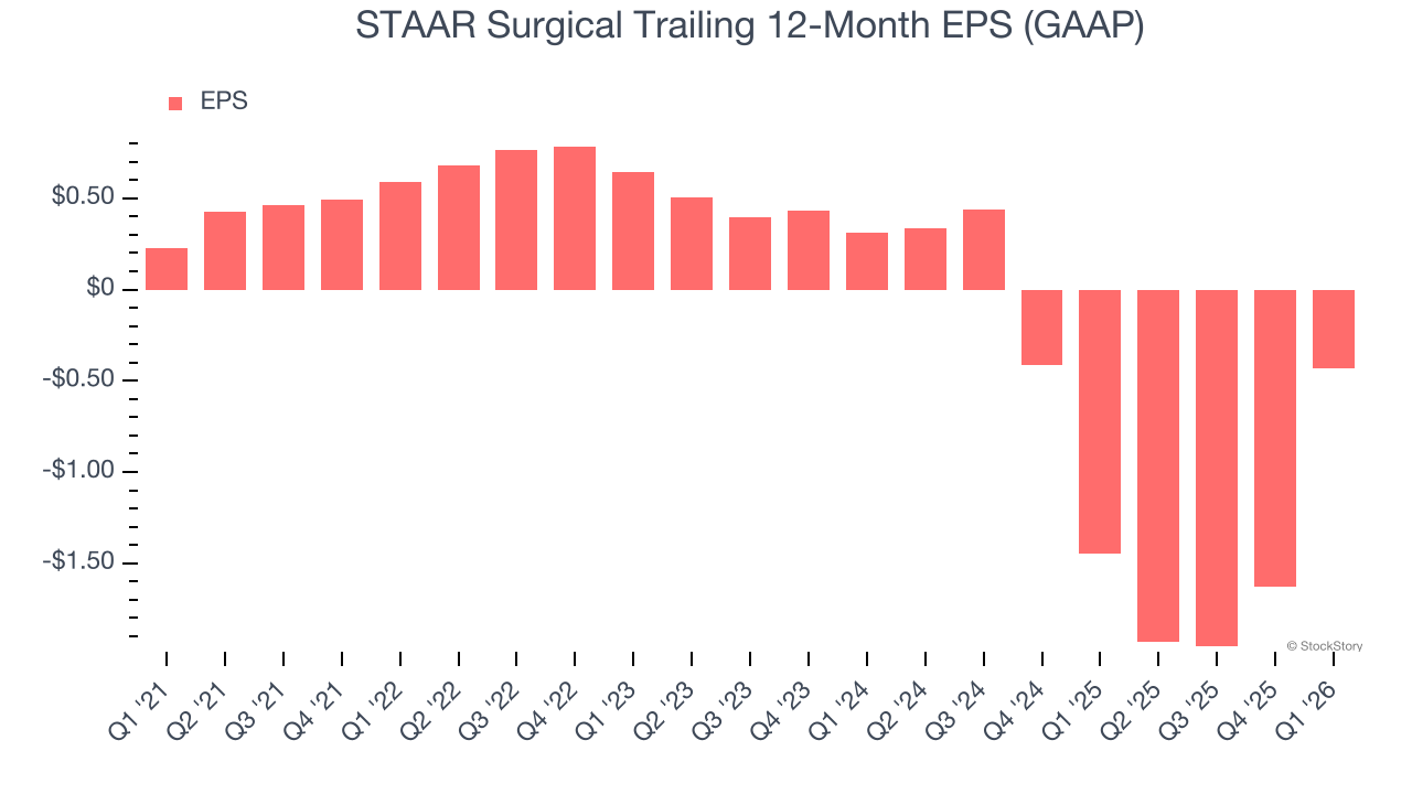 STAAR Surgical Trailing 12-Month EPS (GAAP)
