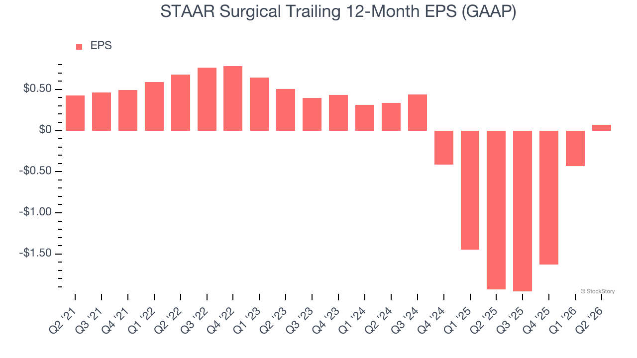 STAAR Surgical Trailing 12-Month EPS (GAAP)