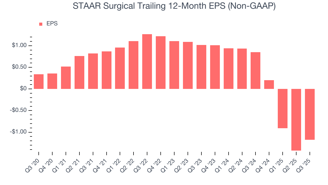 STAAR Surgical Trailing 12-Month EPS (Non-GAAP)