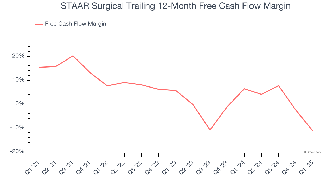STAAR Surgical Trailing 12-Month Free Cash Flow Margin