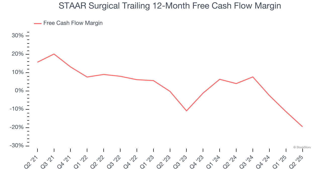 STAAR Surgical Trailing 12-Month Free Cash Flow Margin