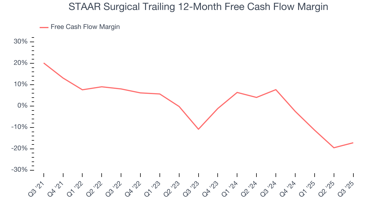 STAAR Surgical Trailing 12-Month Free Cash Flow Margin