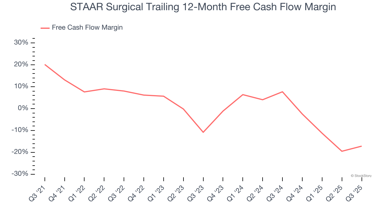 STAAR Surgical Trailing 12-Month Free Cash Flow Margin