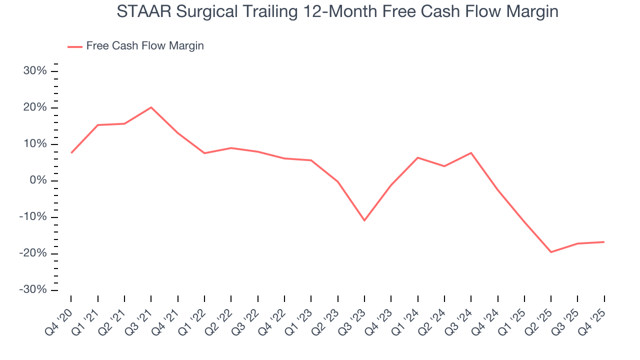 STAAR Surgical Trailing 12-Month Free Cash Flow Margin