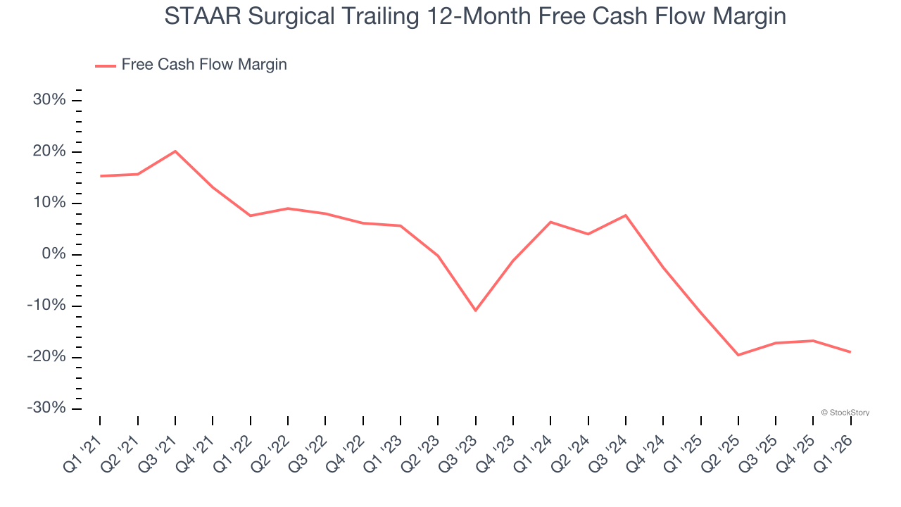 STAAR Surgical Trailing 12-Month Free Cash Flow Margin