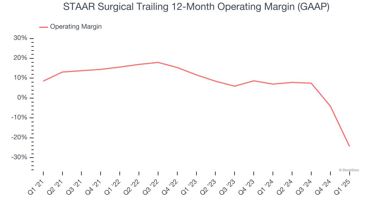 STAAR Surgical Trailing 12-Month Operating Margin (GAAP)