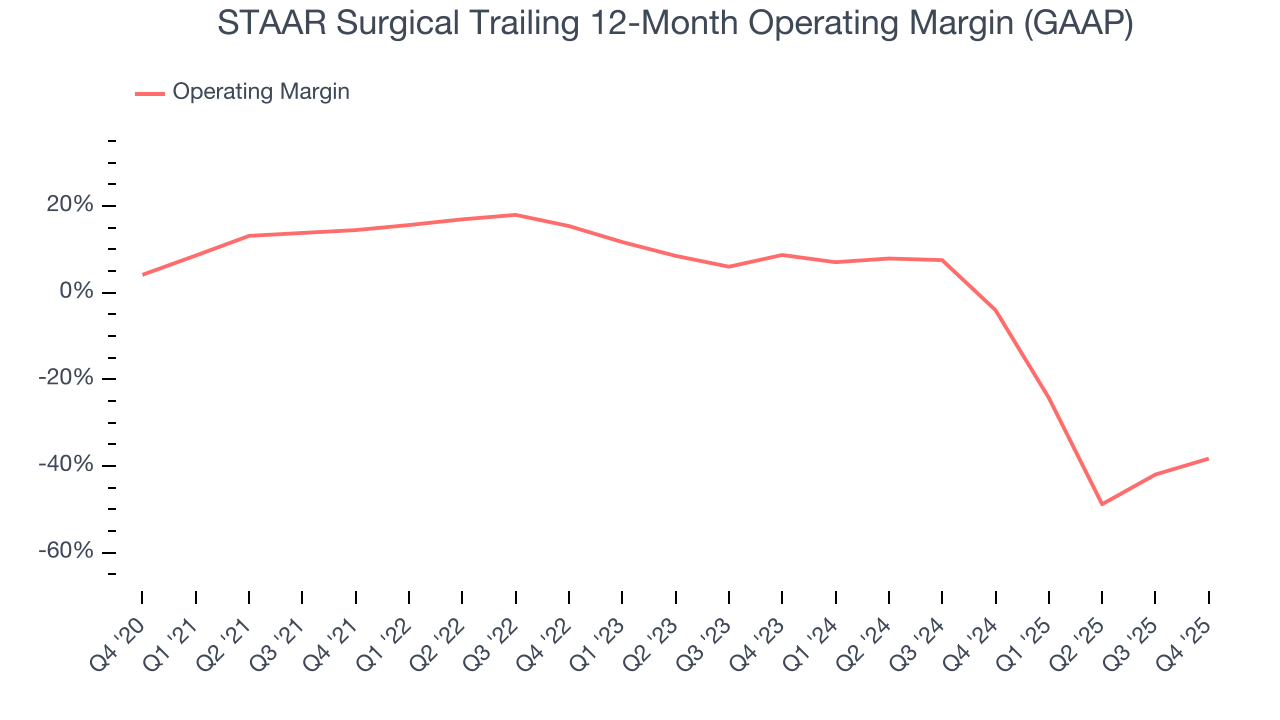 STAAR Surgical Trailing 12-Month Operating Margin (GAAP)