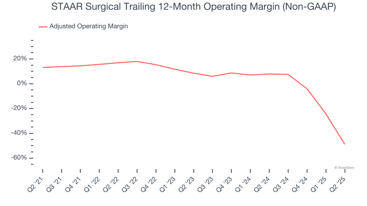 STAAR Surgical Trailing 12-Month Operating Margin (Non-GAAP)