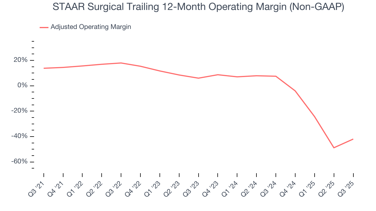 STAAR Surgical Trailing 12-Month Operating Margin (Non-GAAP)