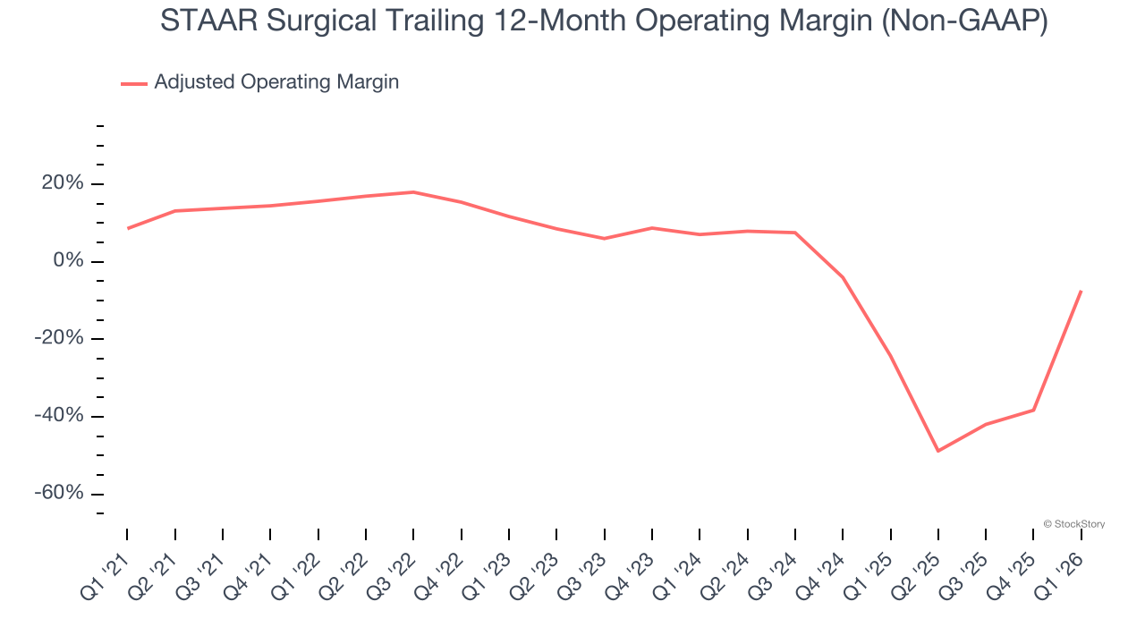 STAAR Surgical Trailing 12-Month Operating Margin (Non-GAAP)