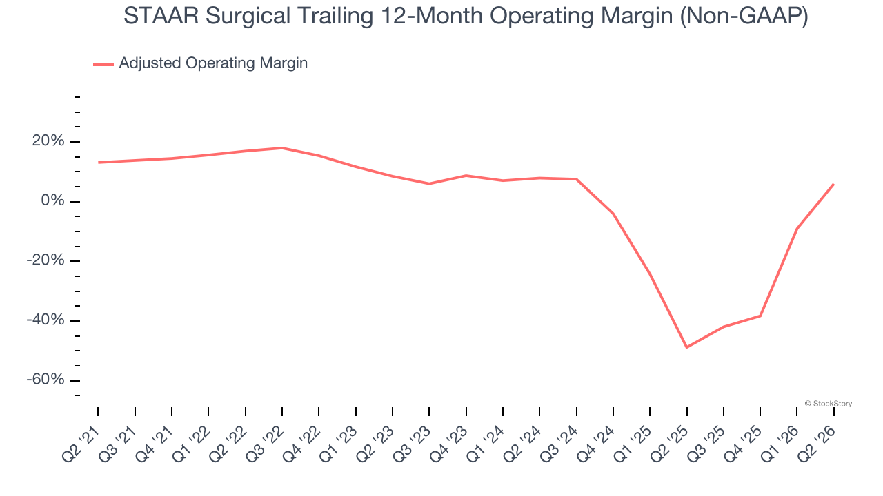 STAAR Surgical Trailing 12-Month Operating Margin (Non-GAAP)