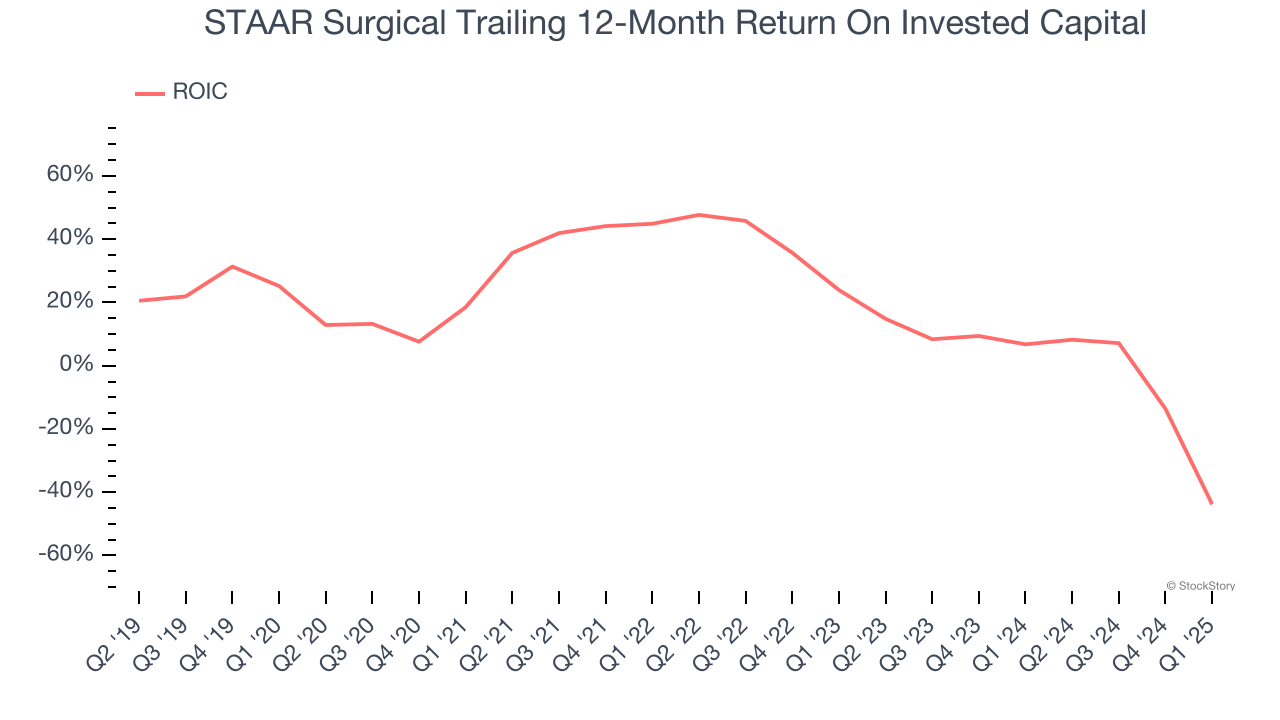 STAAR Surgical Trailing 12-Month Return On Invested Capital