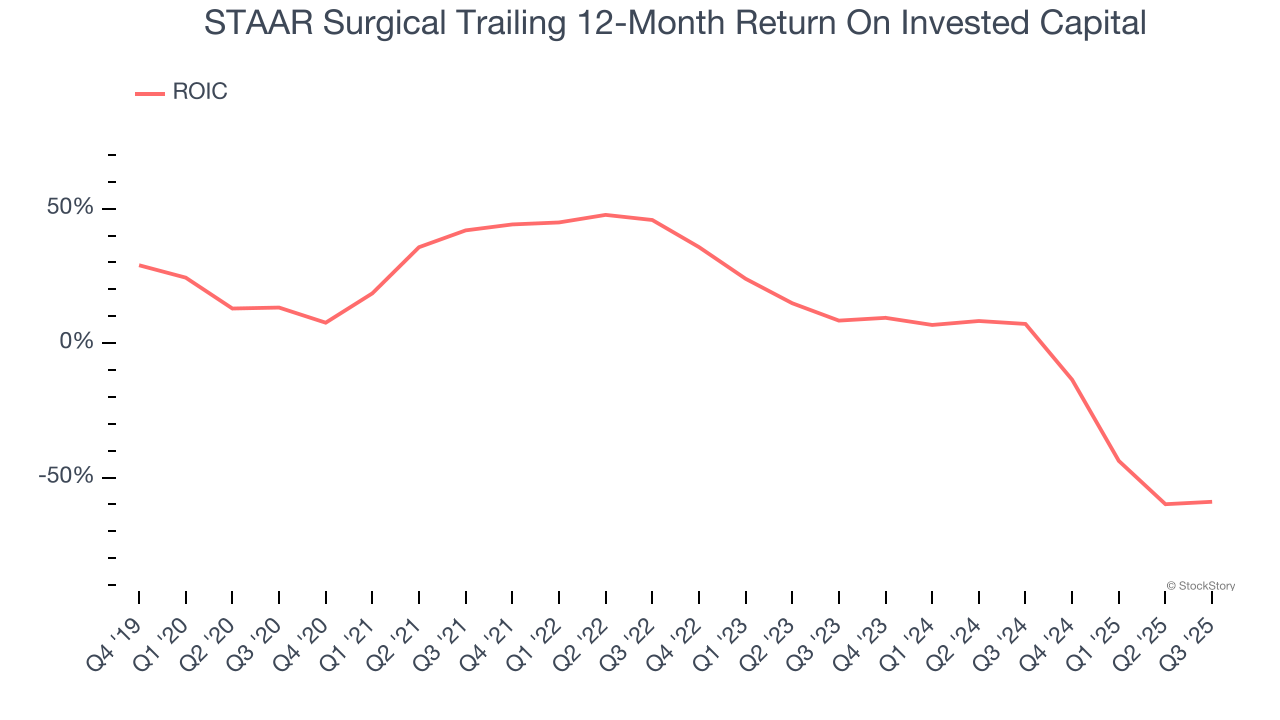 STAAR Surgical Trailing 12-Month Return On Invested Capital