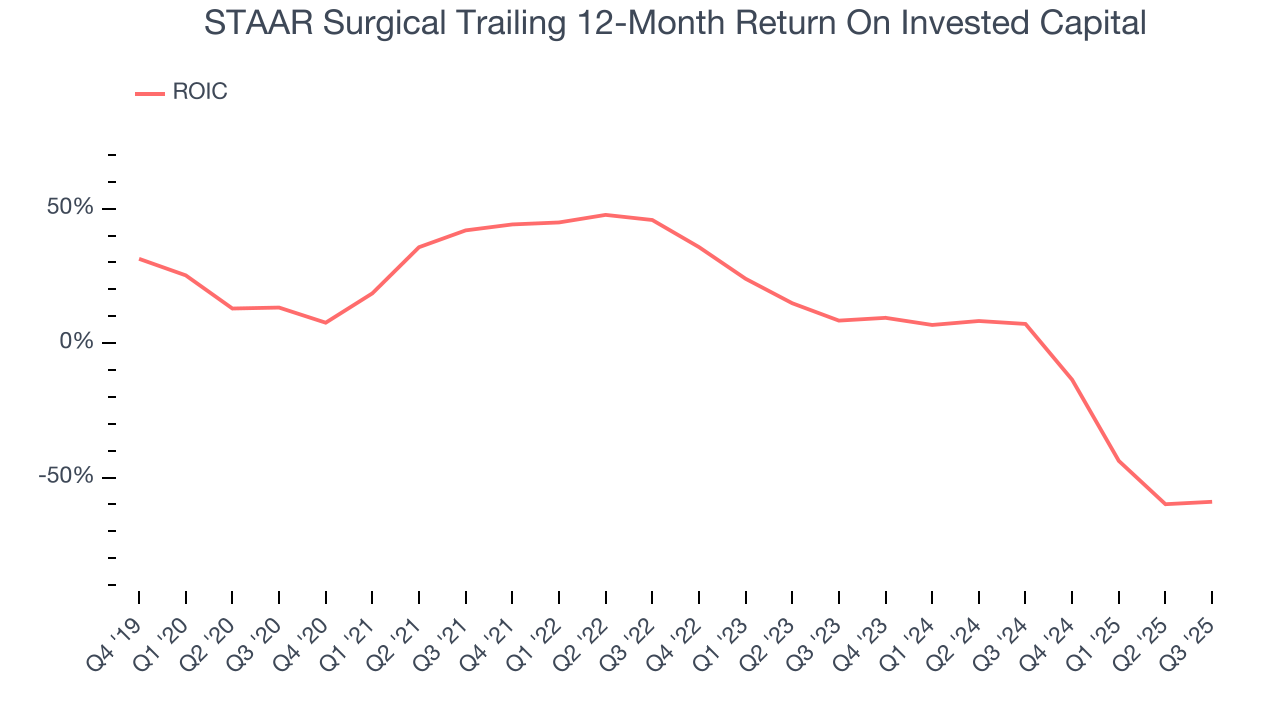STAAR Surgical Trailing 12-Month Return On Invested Capital