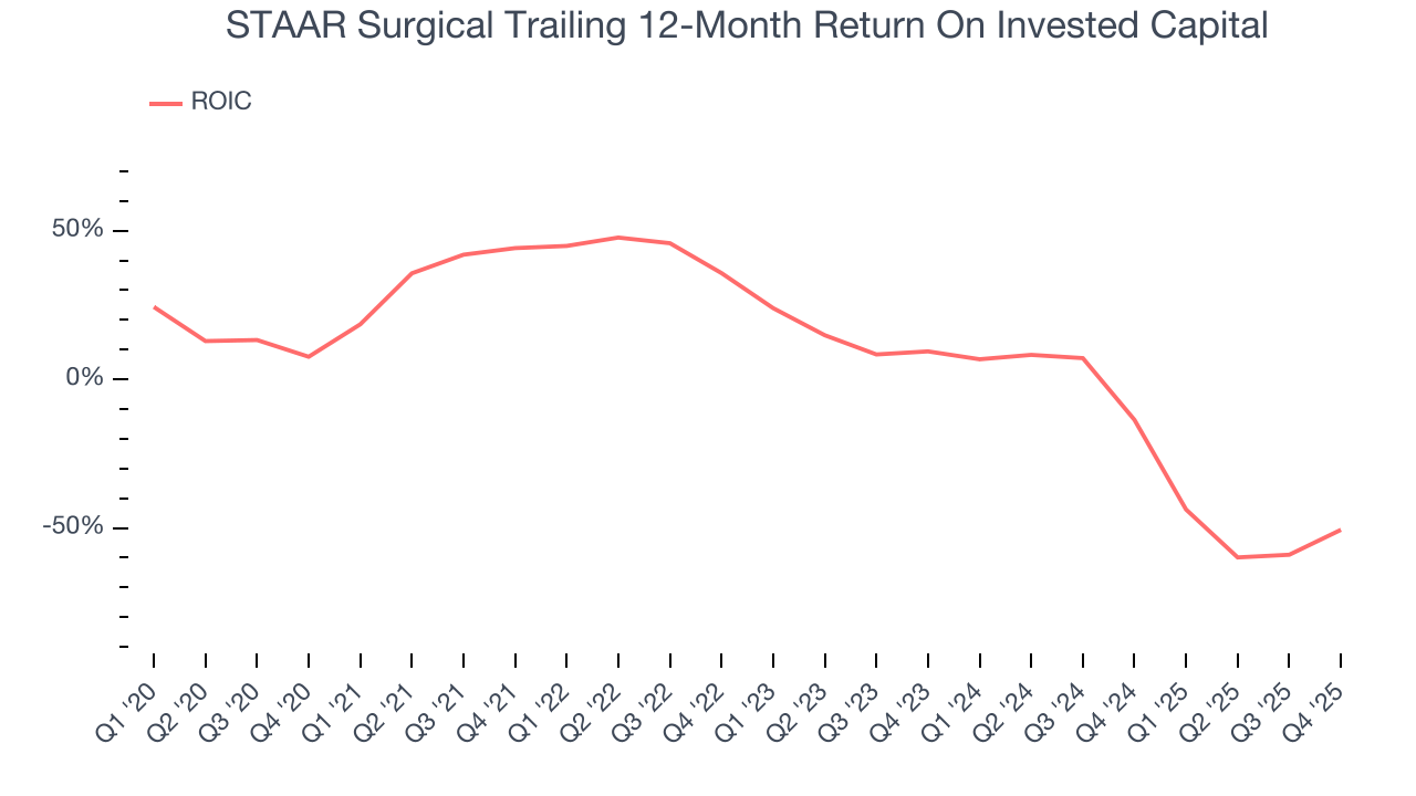STAAR Surgical Trailing 12-Month Return On Invested Capital