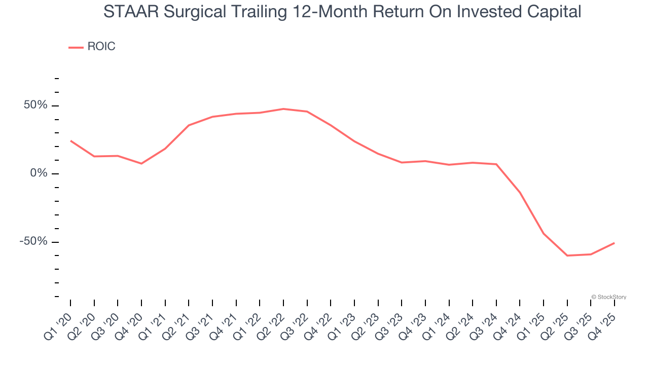 STAAR Surgical Trailing 12-Month Return On Invested Capital