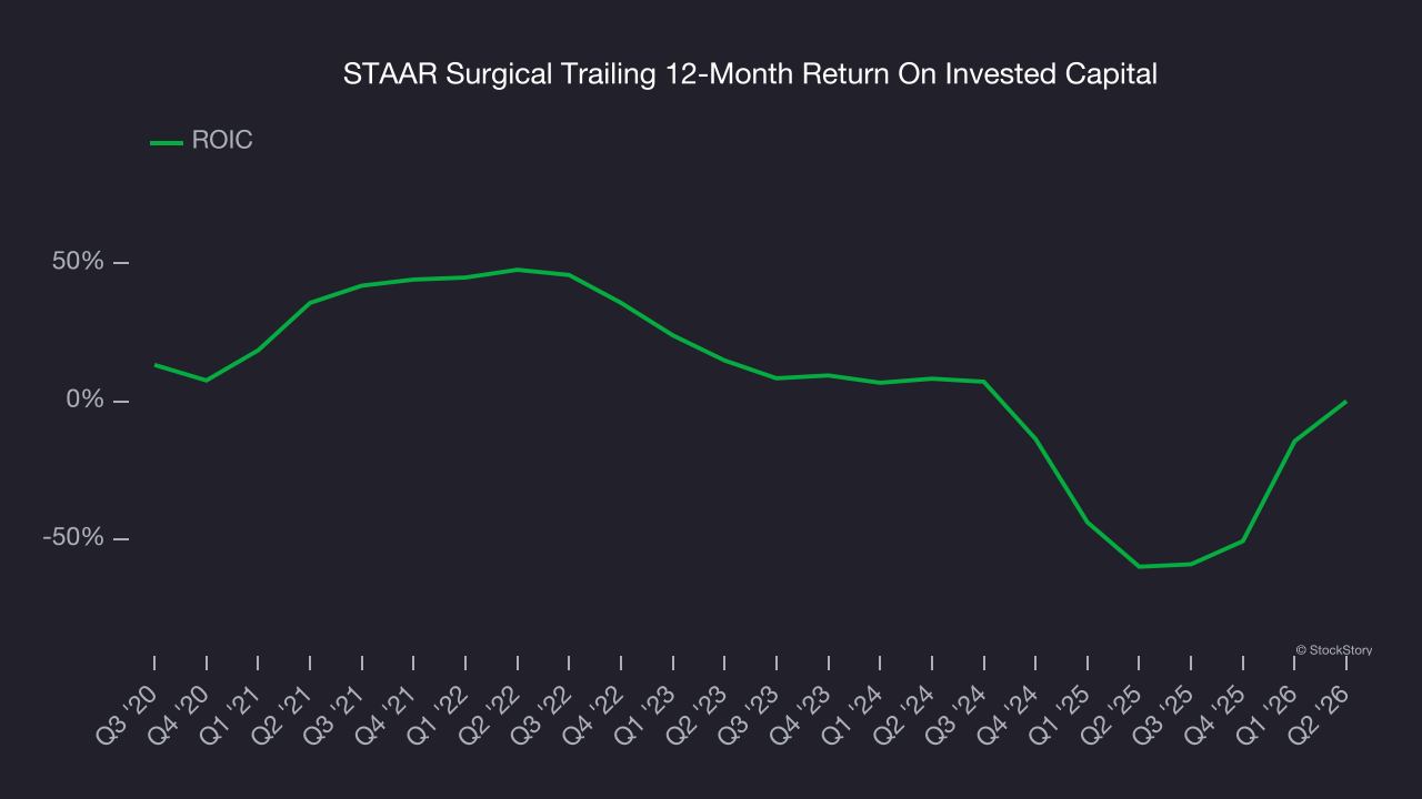STAAR Surgical Trailing 12-Month Return On Invested Capital