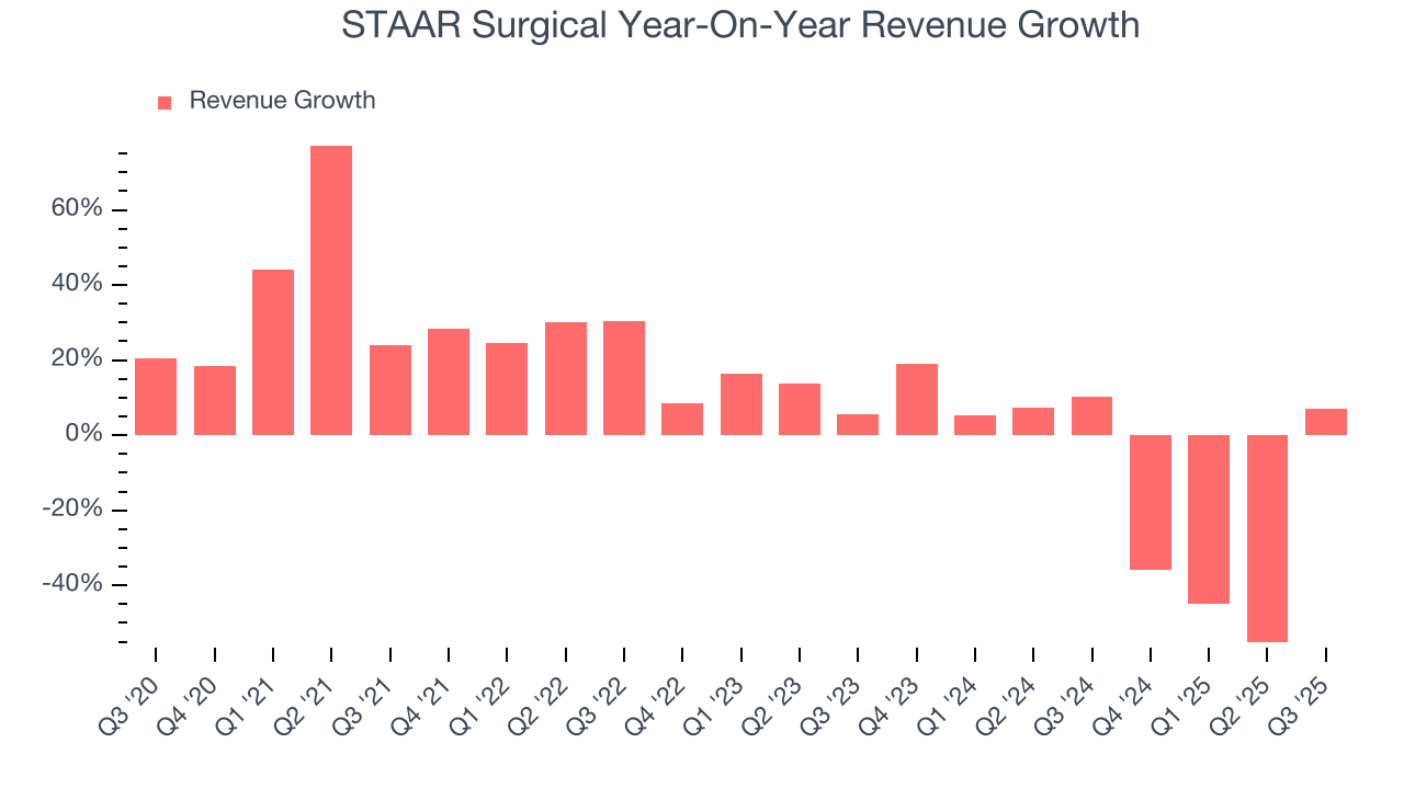 STAAR Surgical Year-On-Year Revenue Growth