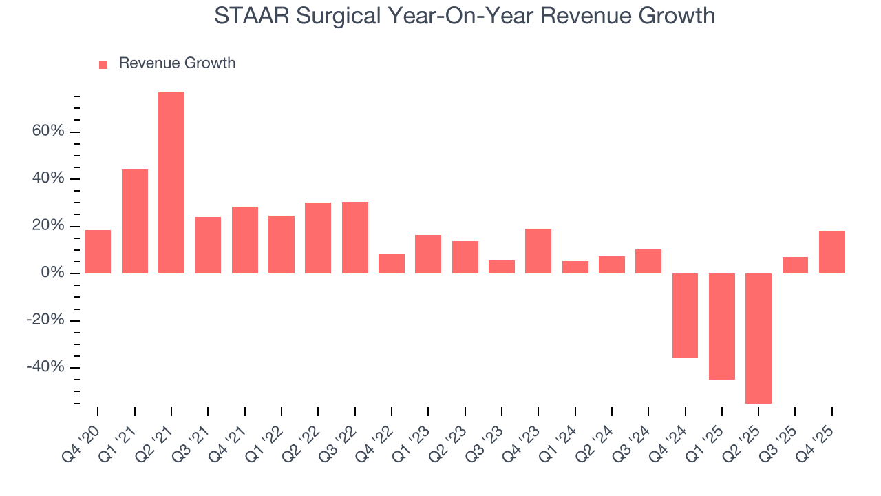 STAAR Surgical Year-On-Year Revenue Growth