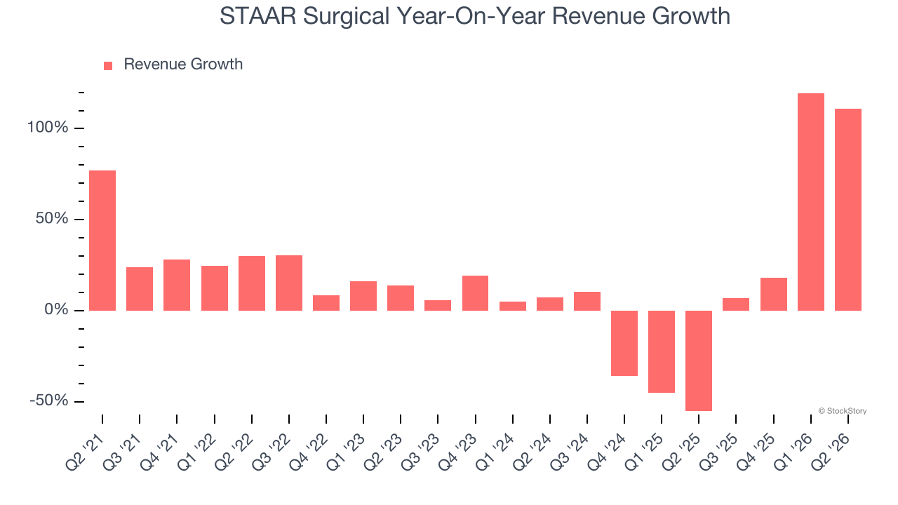 STAAR Surgical Year-On-Year Revenue Growth