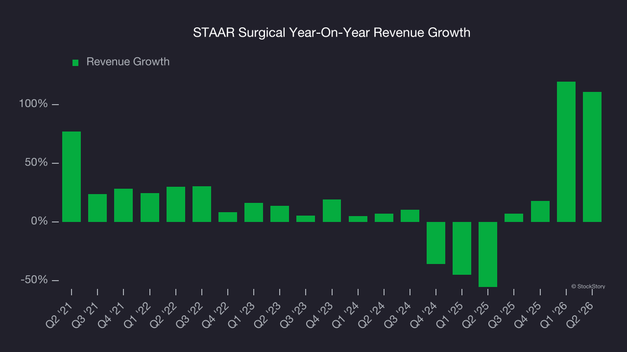STAAR Surgical Year-On-Year Revenue Growth
