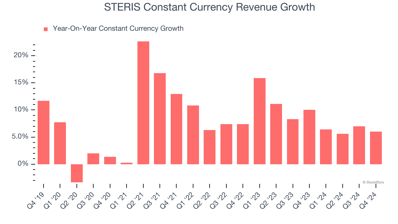 STERIS Constant Currency Revenue Growth