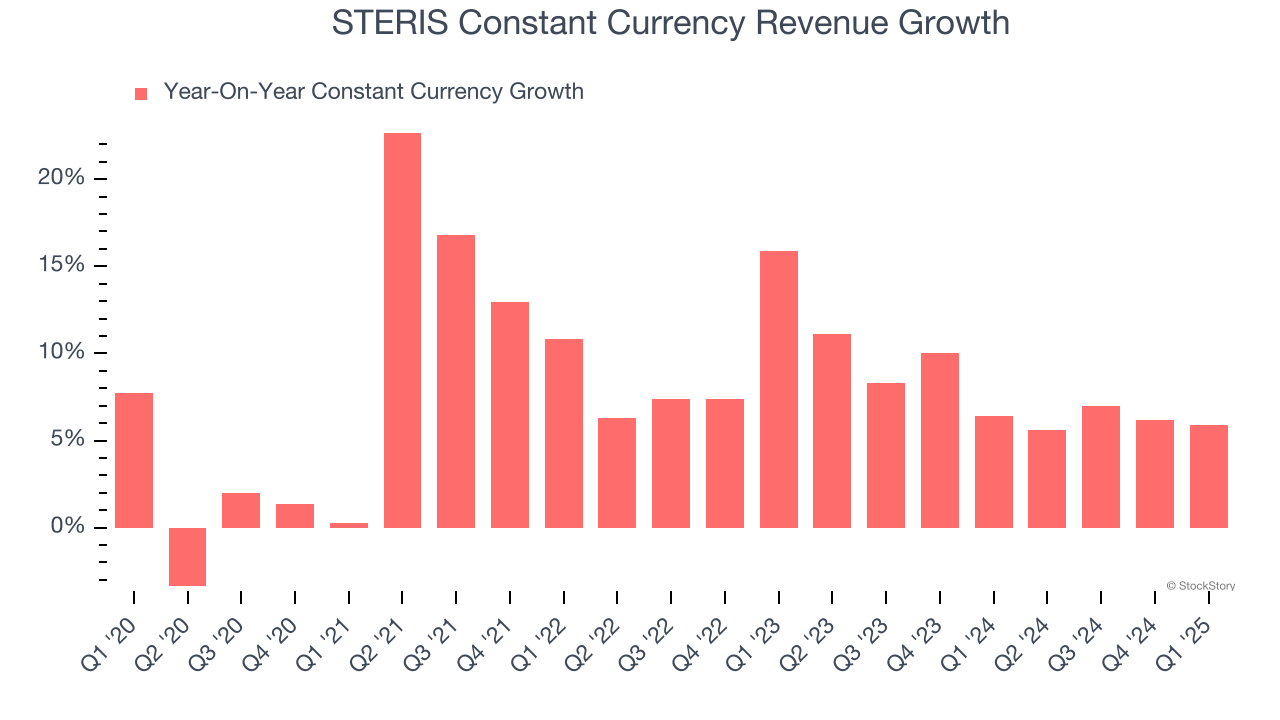 STERIS Constant Currency Revenue Growth