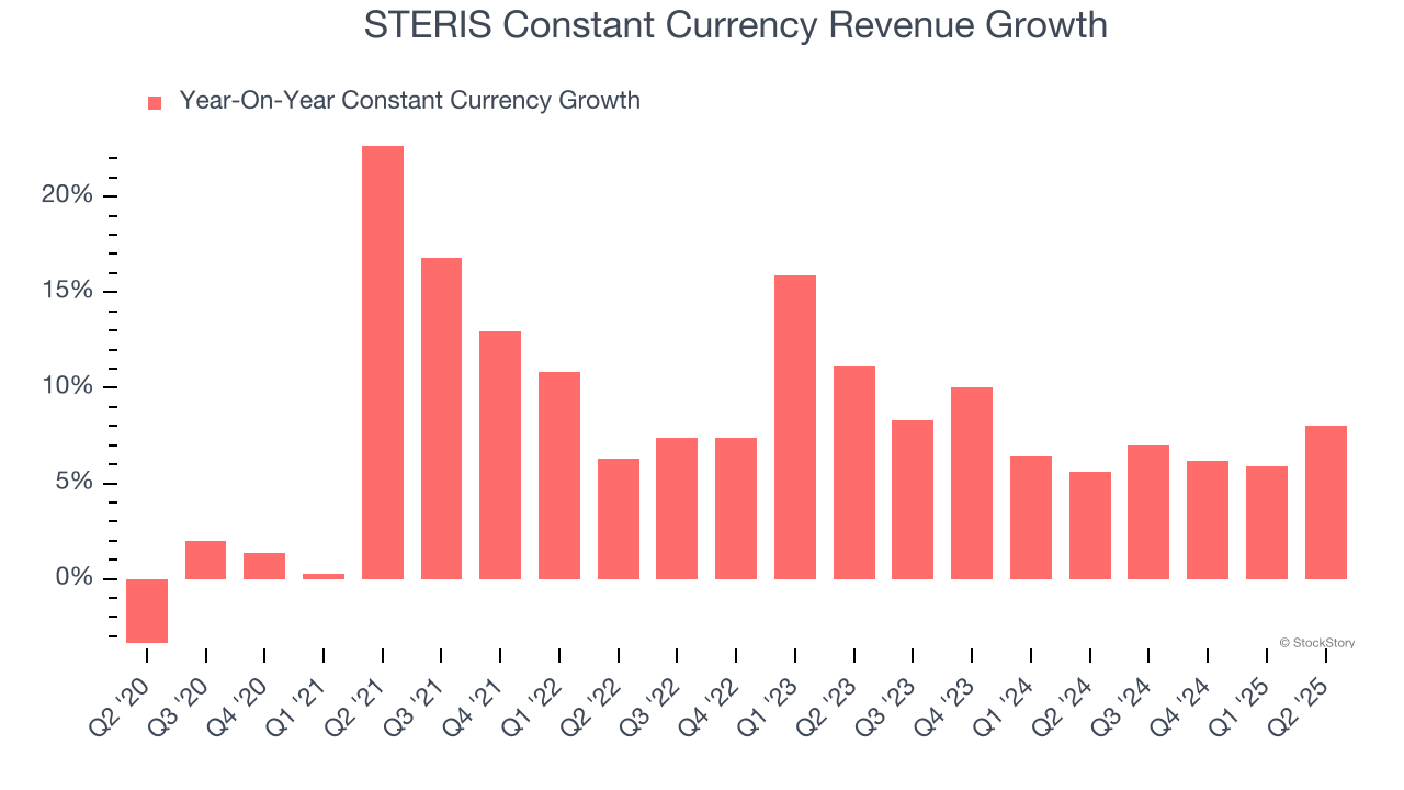 STERIS Constant Currency Revenue Growth
