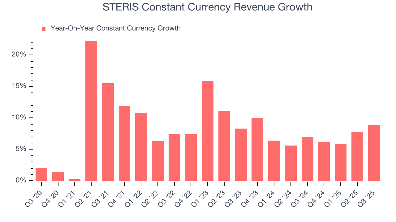 STERIS Constant Currency Revenue Growth