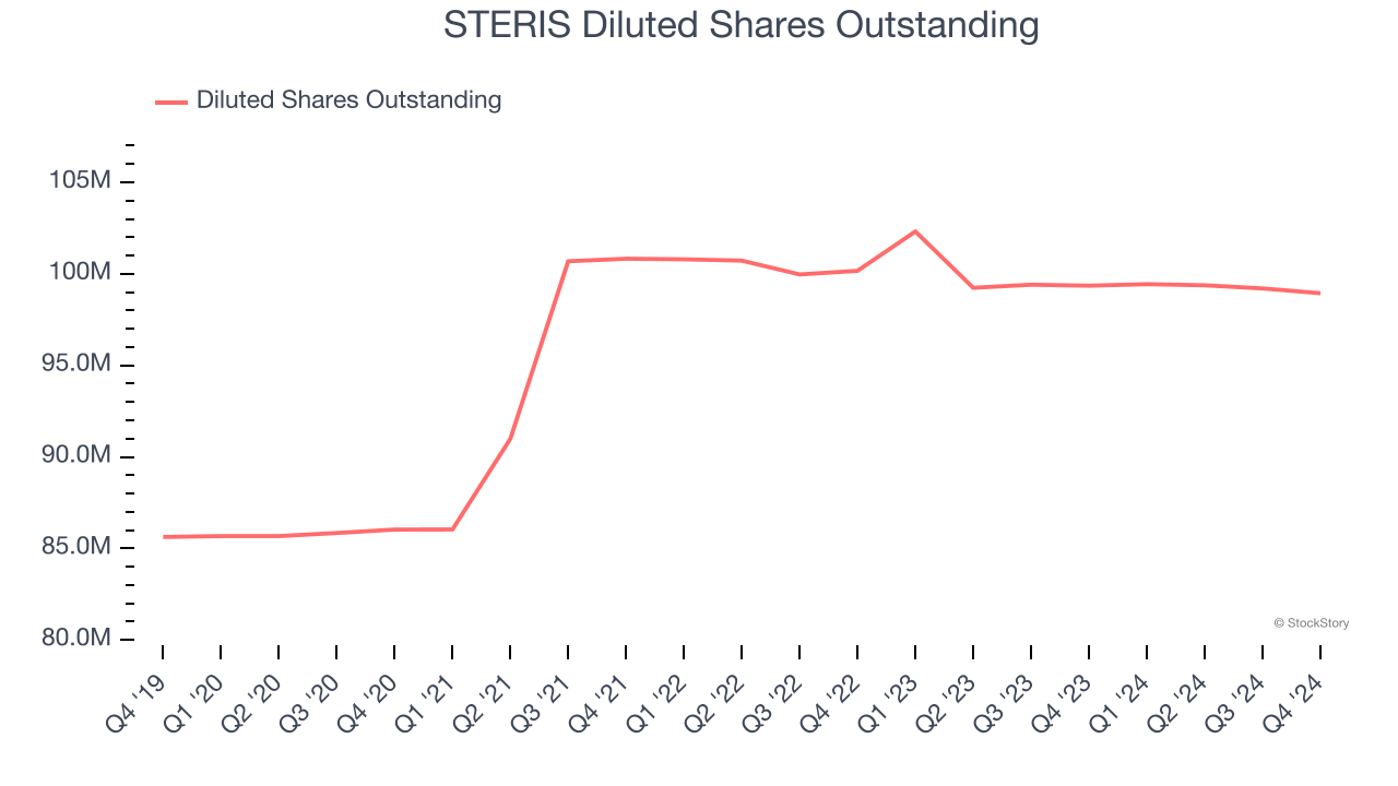 STERIS Diluted Shares Outstanding