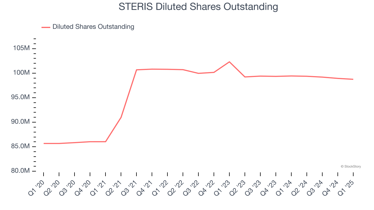 STERIS Diluted Shares Outstanding