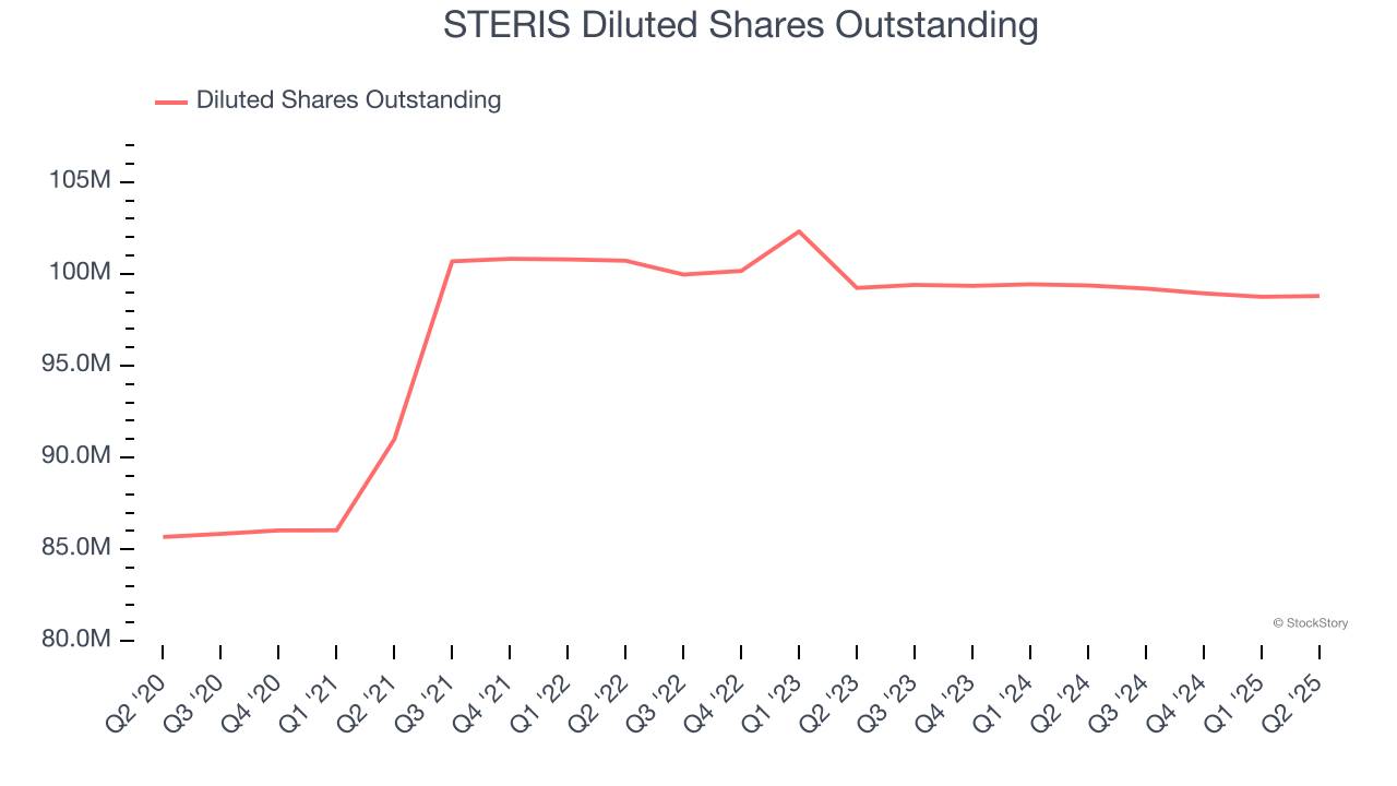 STERIS Diluted Shares Outstanding