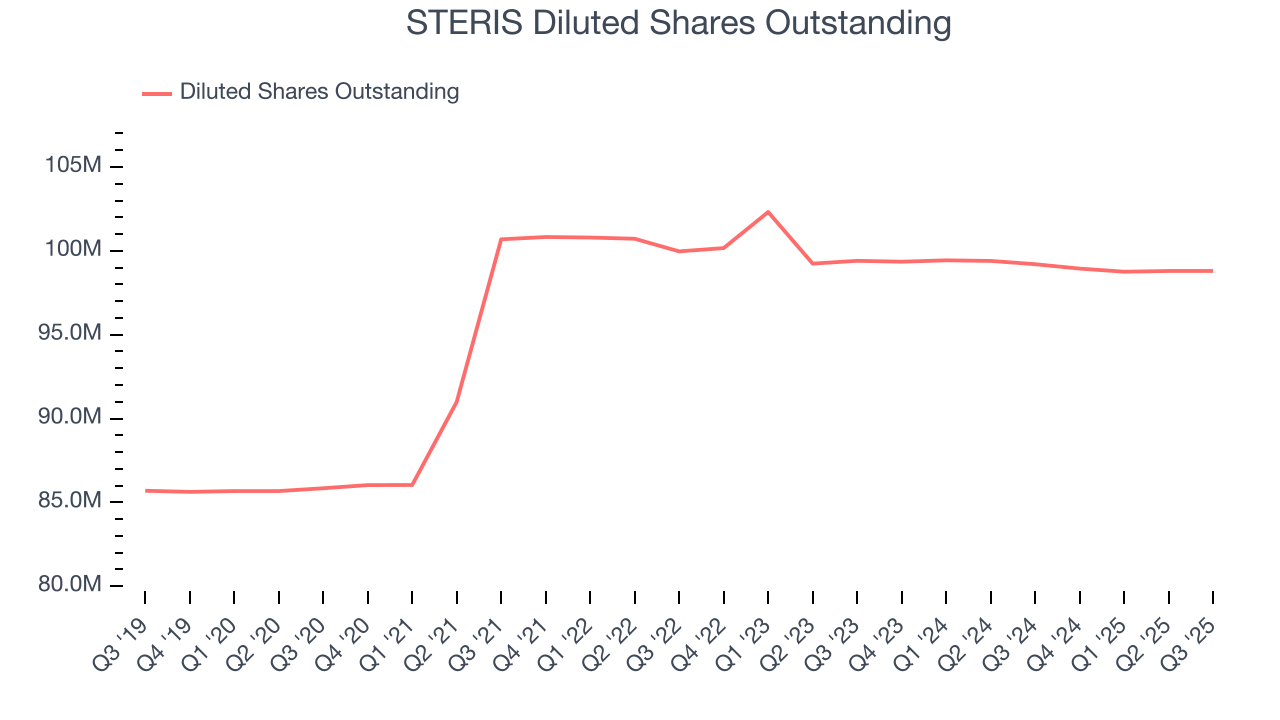 STERIS Diluted Shares Outstanding