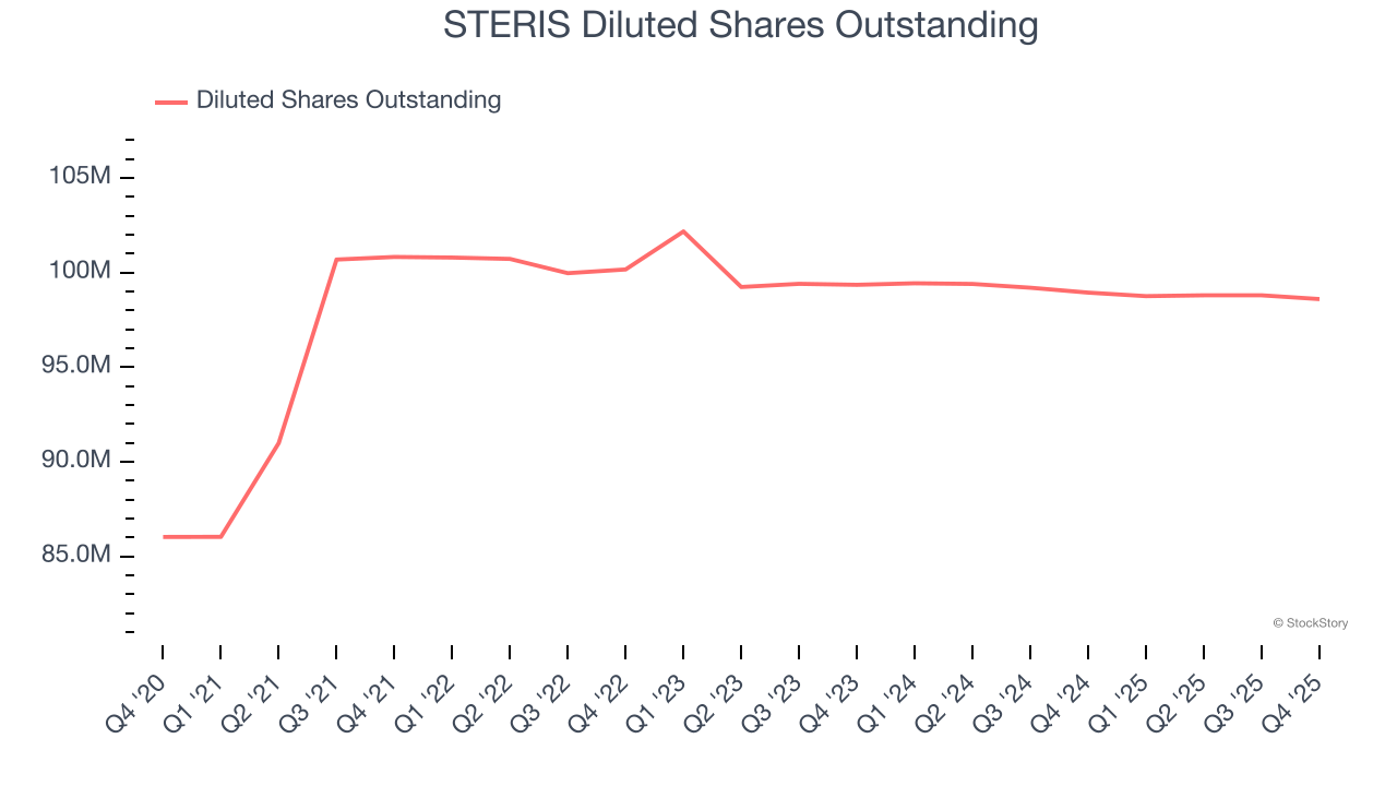 STERIS Diluted Shares Outstanding