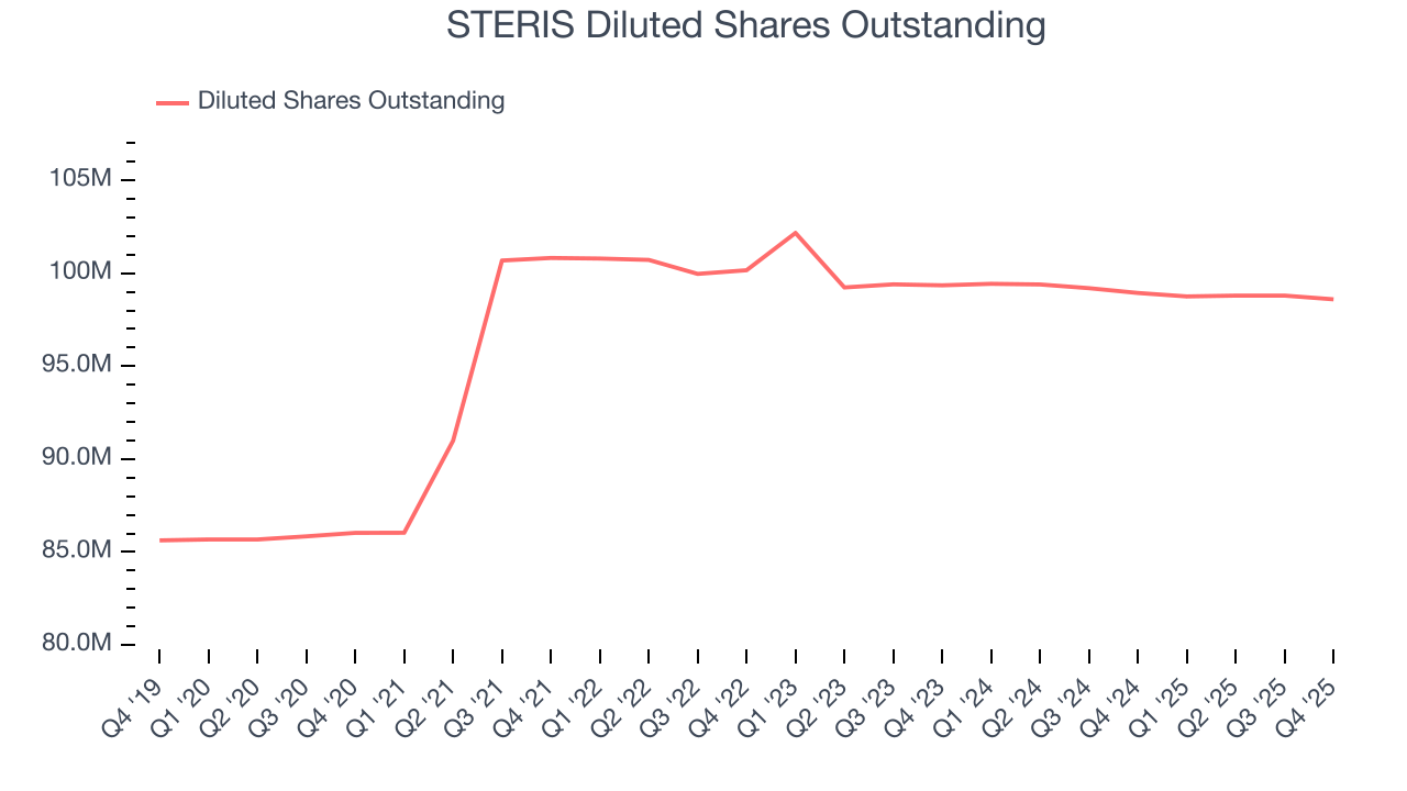 STERIS Diluted Shares Outstanding