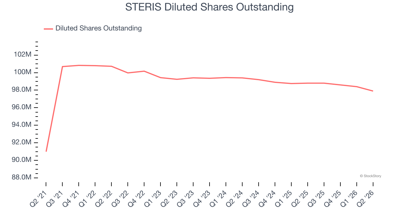 STERIS Diluted Shares Outstanding
