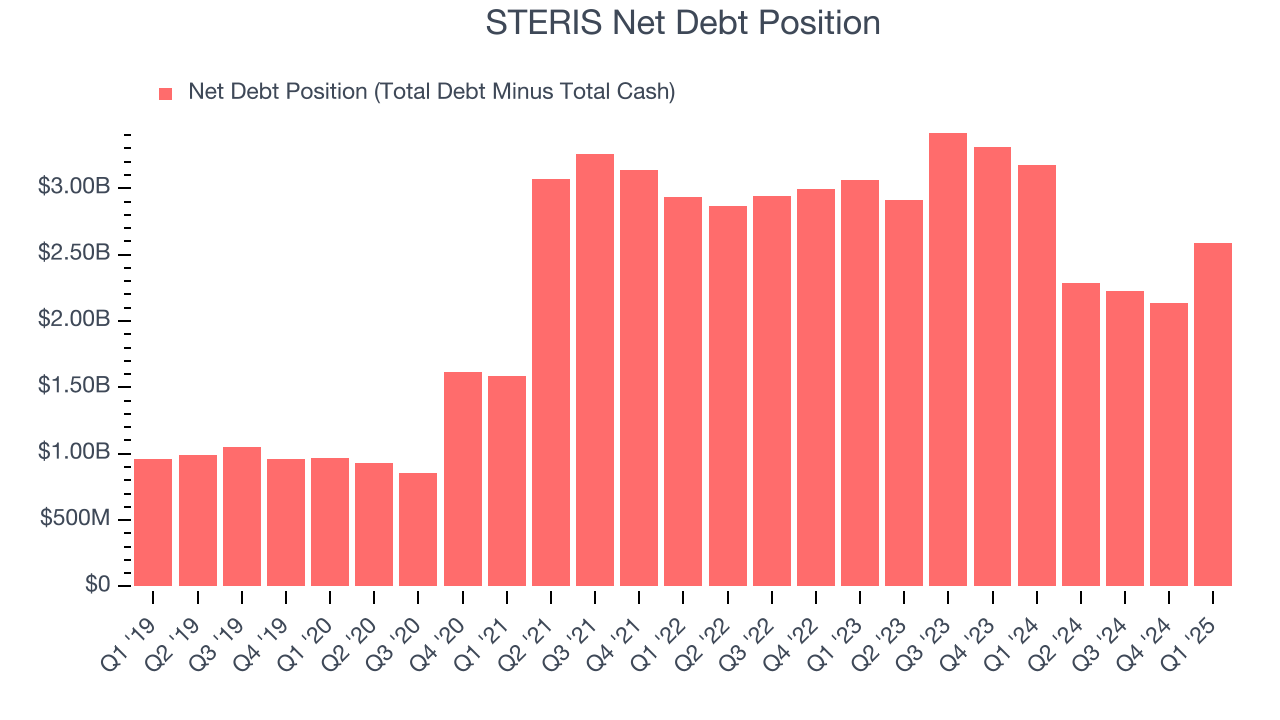 STERIS Net Debt Position