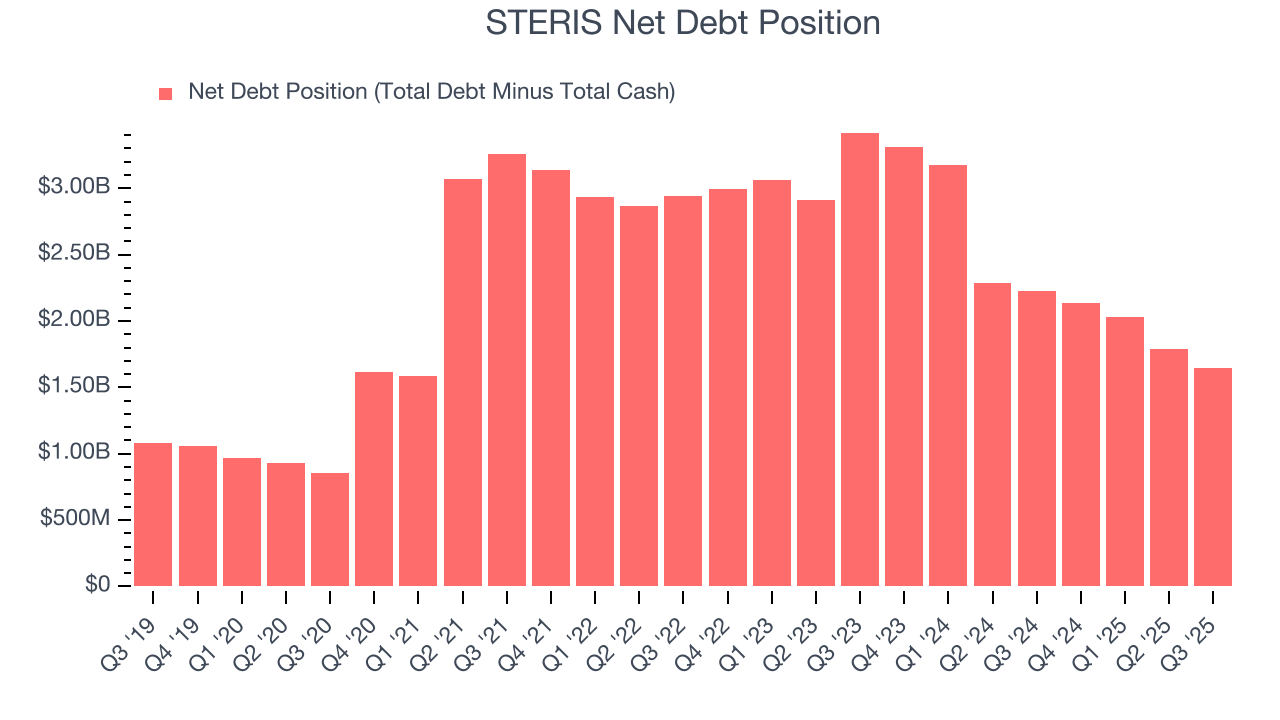 STERIS Net Debt Position