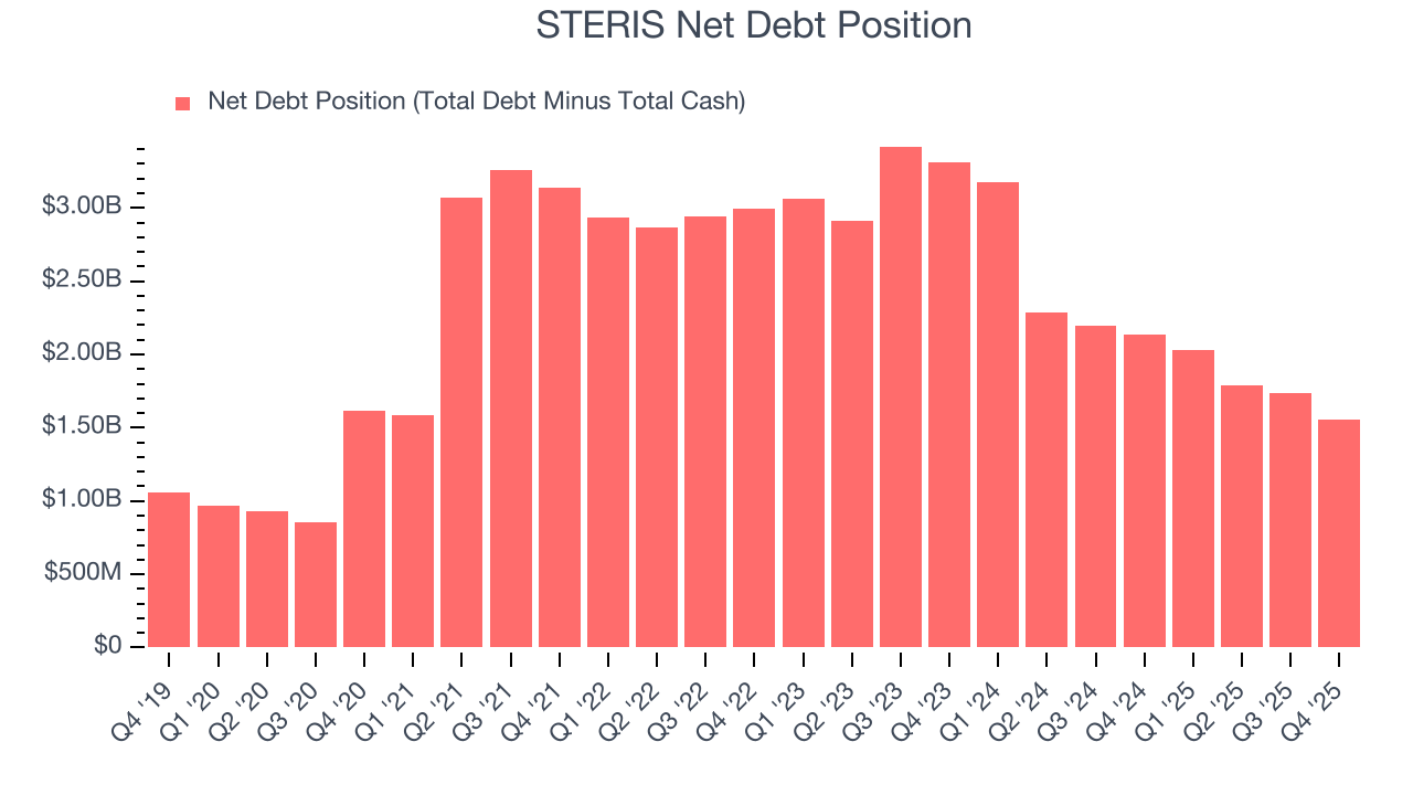 STERIS Net Debt Position